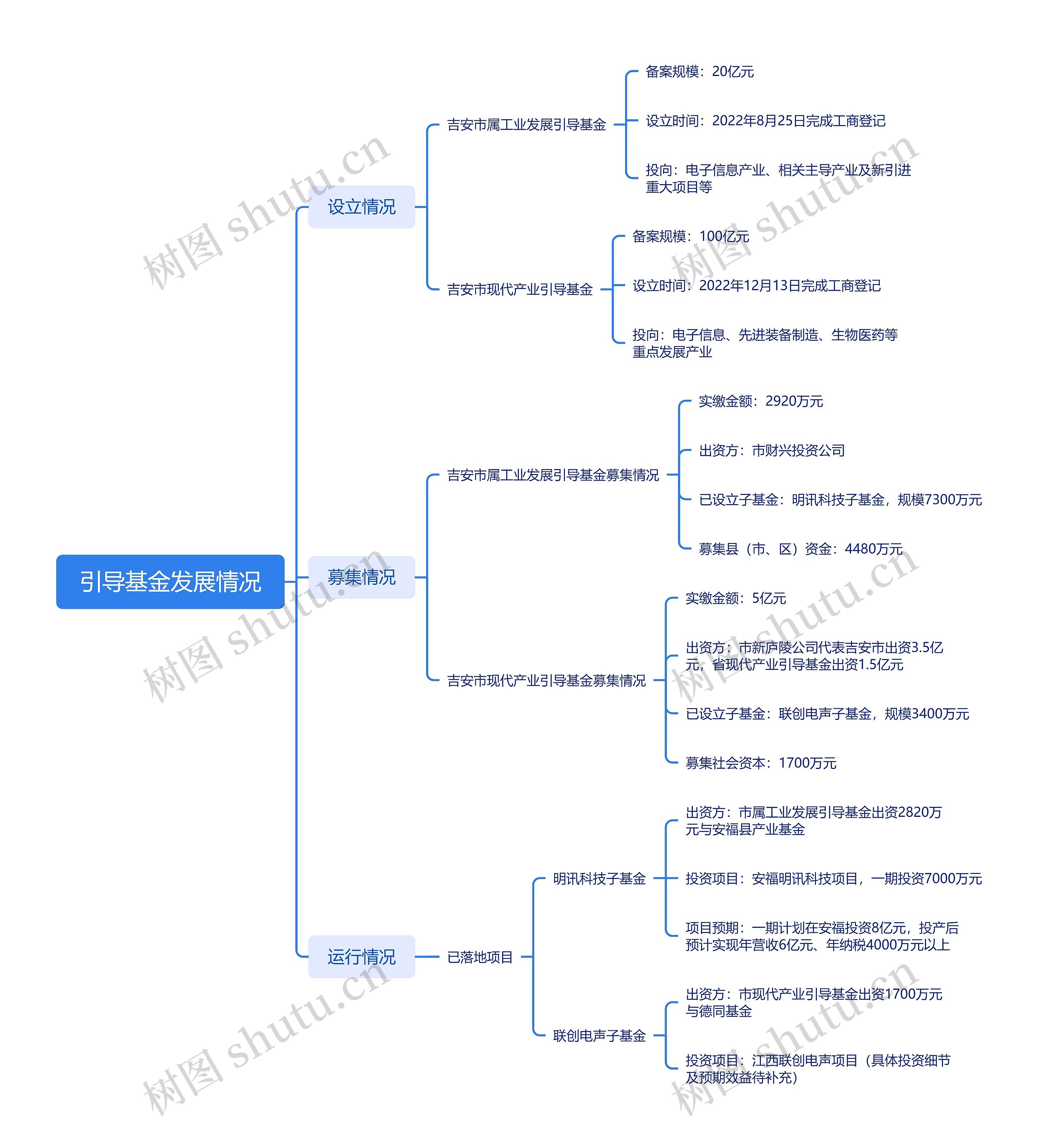 引导基金发展情况思维导图