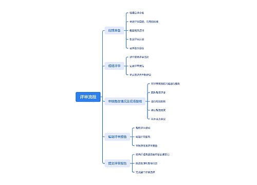 评审流程思维脑图