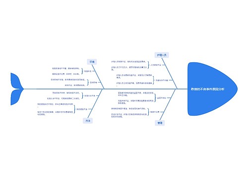 跌倒的不良事件原因分析思维导图