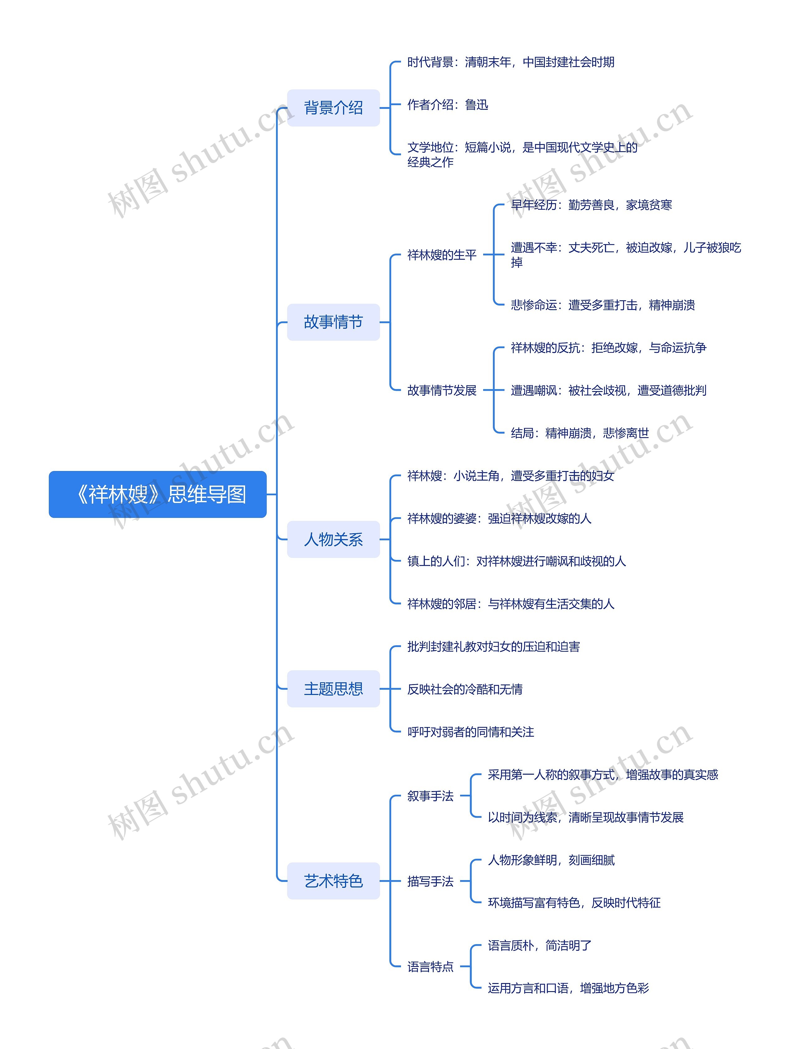 《祥林嫂》思维导图