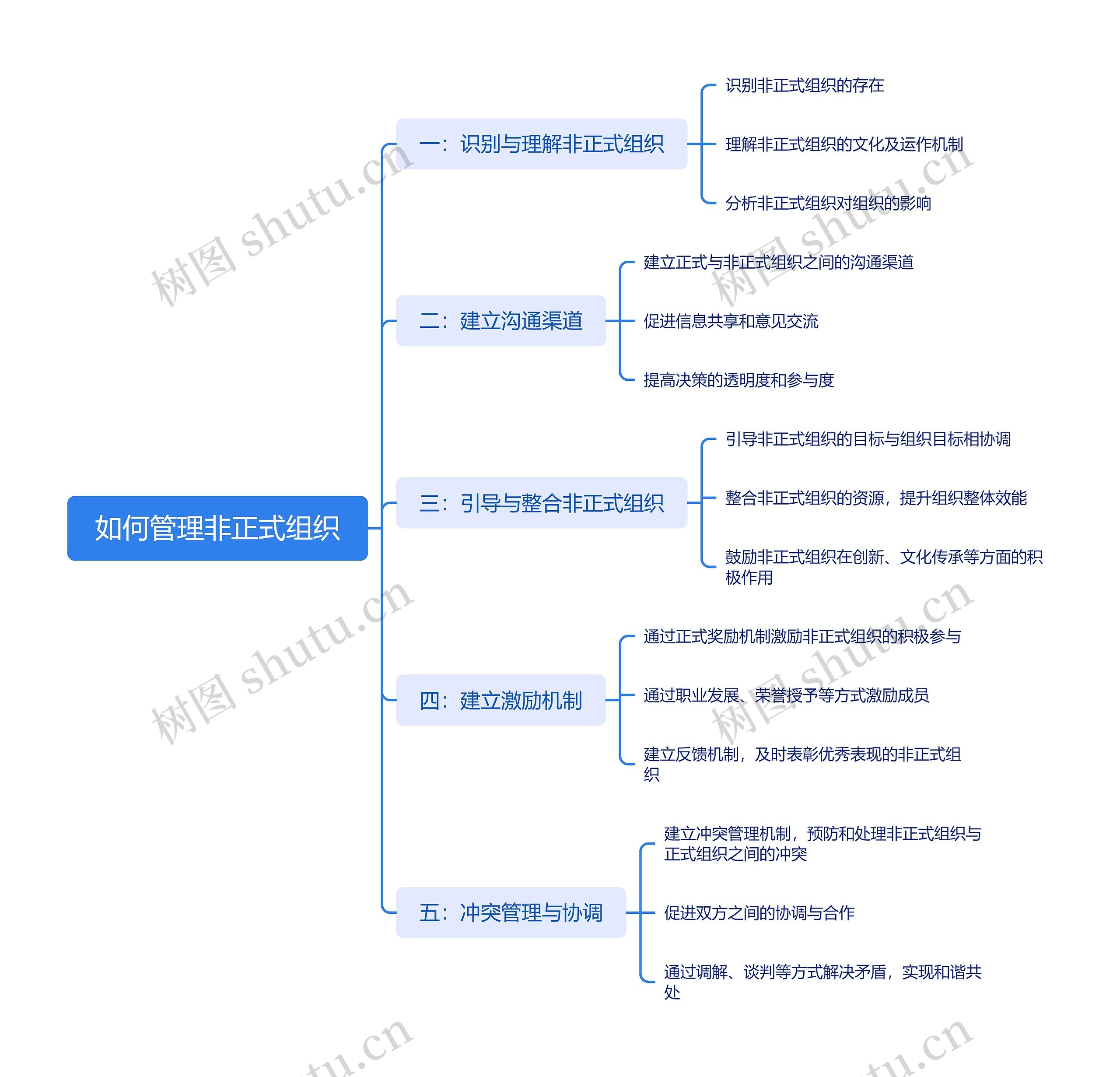 如何管理非正式组织思维导图