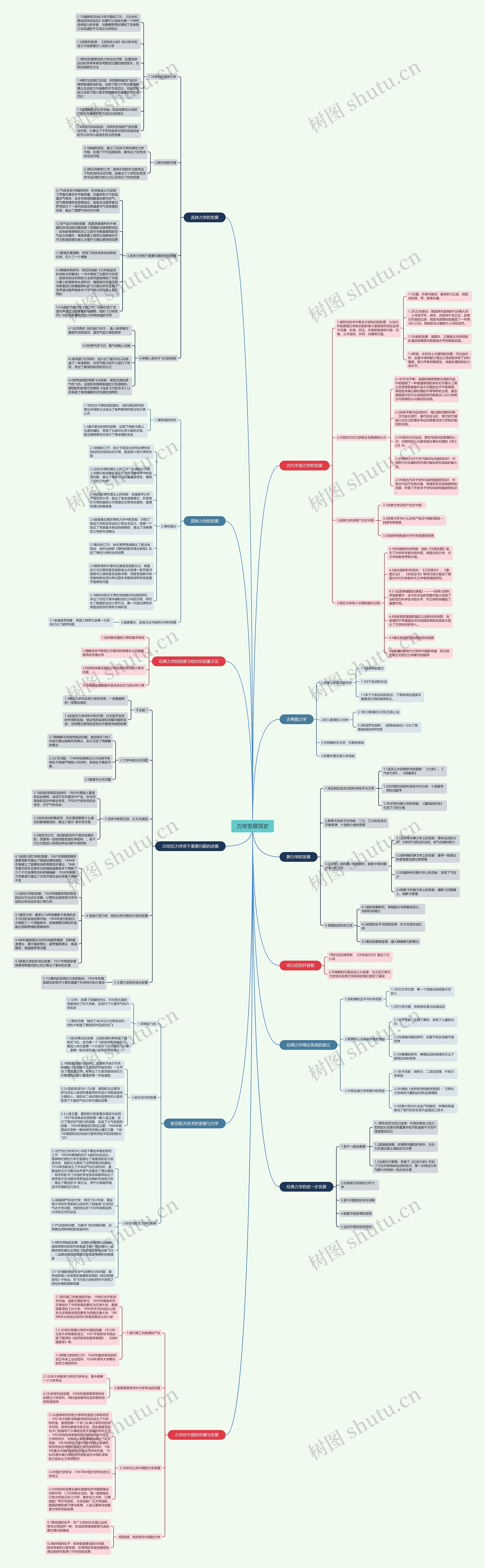 力学发展简史思维导图