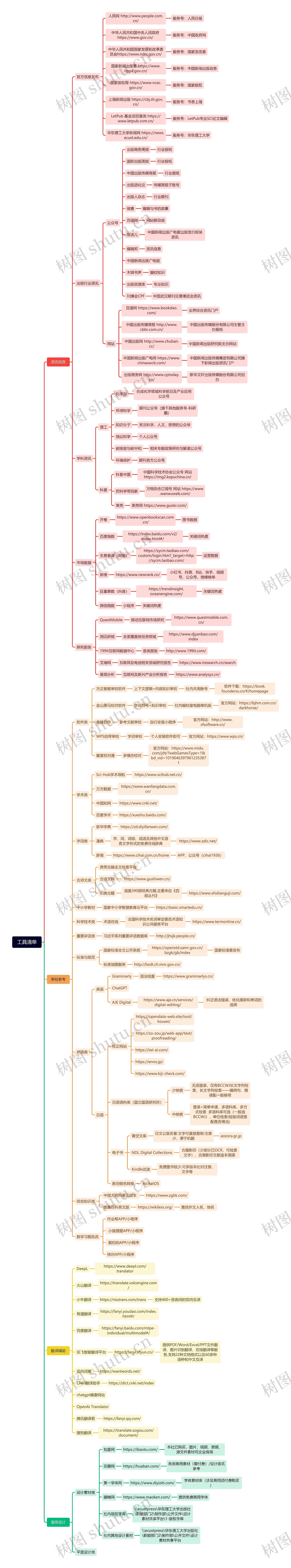 工具清单思维脑图