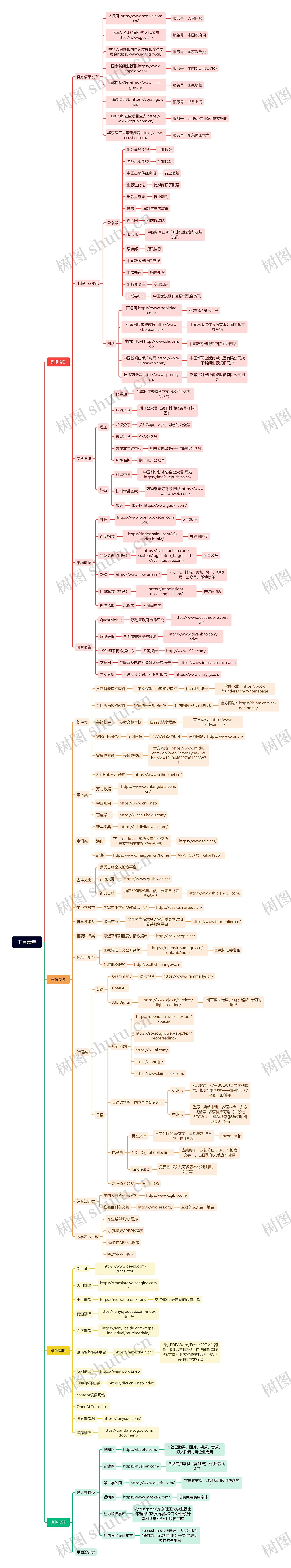 工具清单思维导图