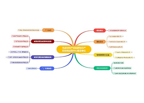 先进材料产业集群知识产权协同运营中心建设单位思维导图