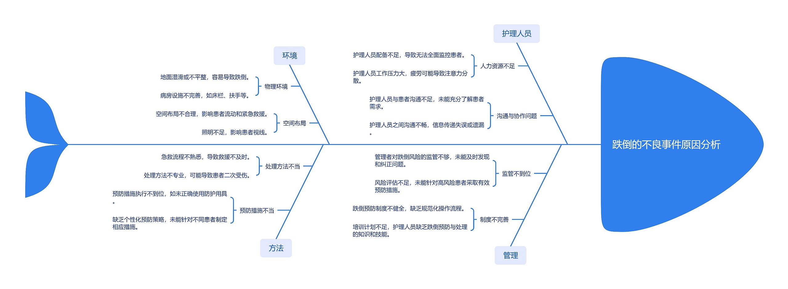 跌倒的不良事件原因分析