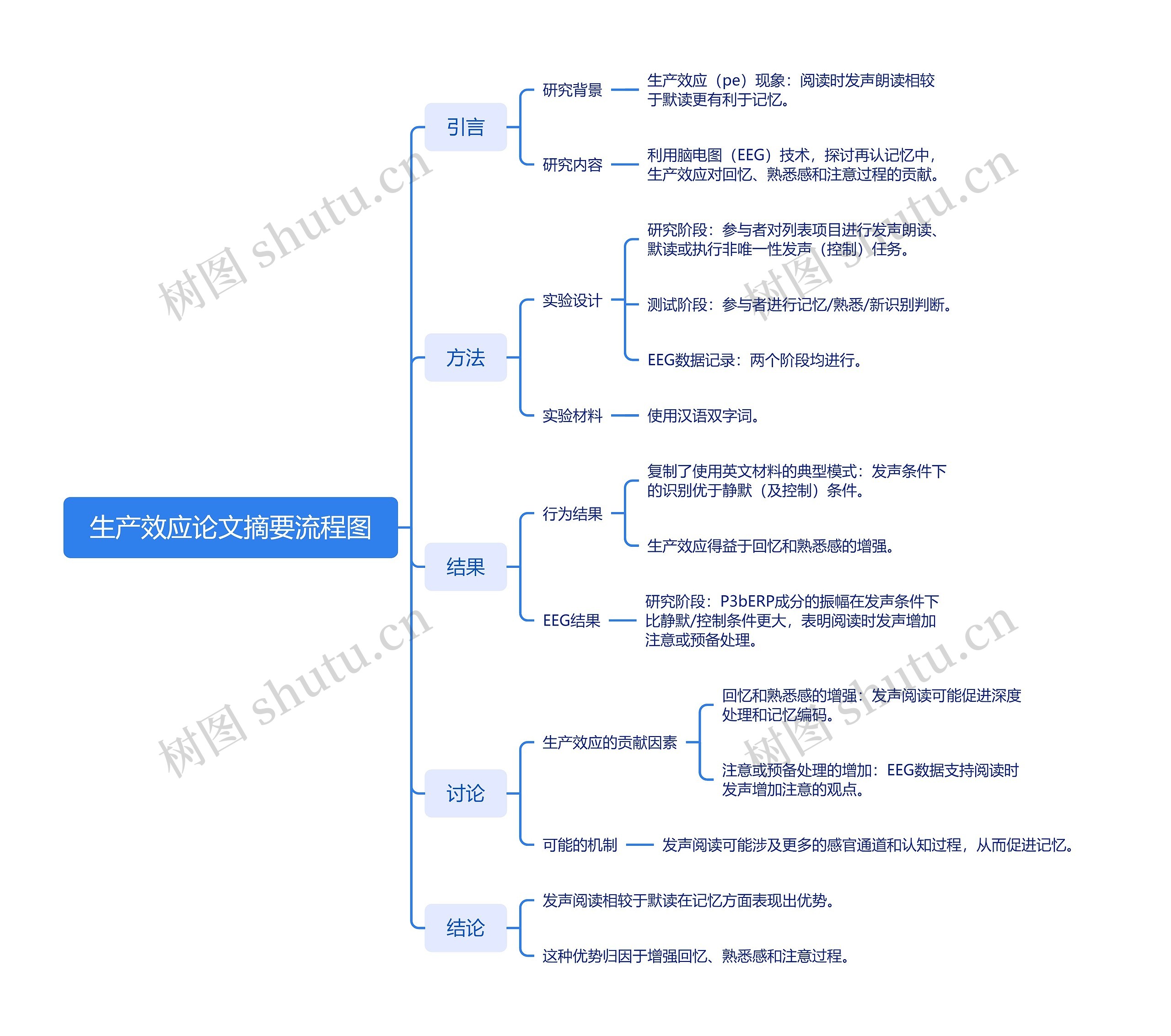 生产效应论文摘要流程图