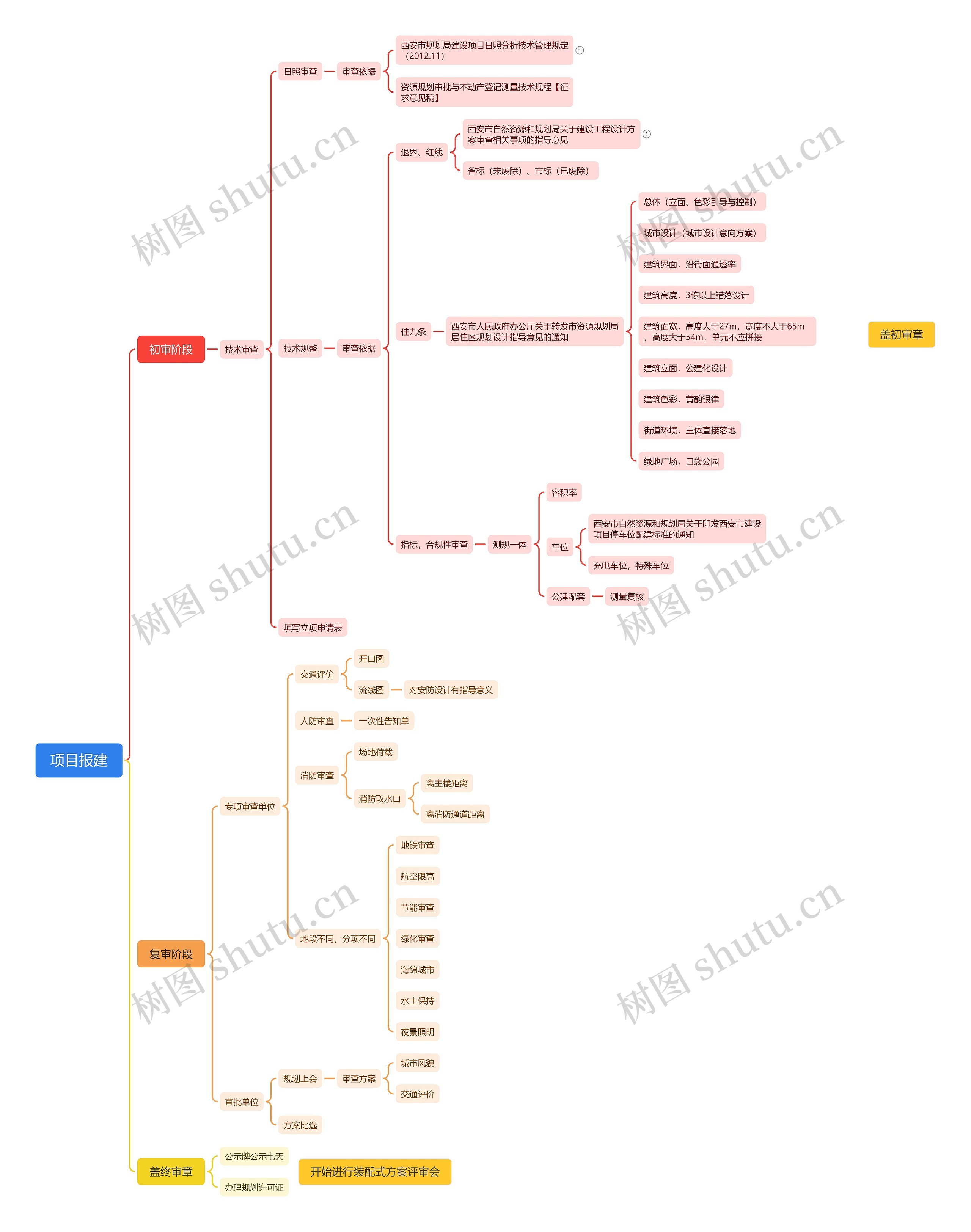 项目报建思维导图