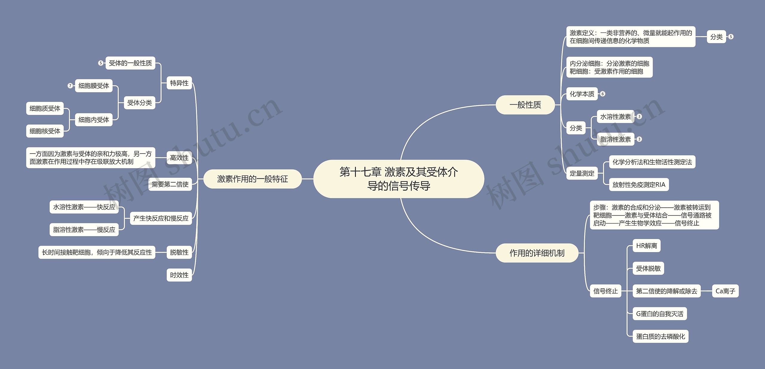 第十七章 激素及其受体介导的信号传导