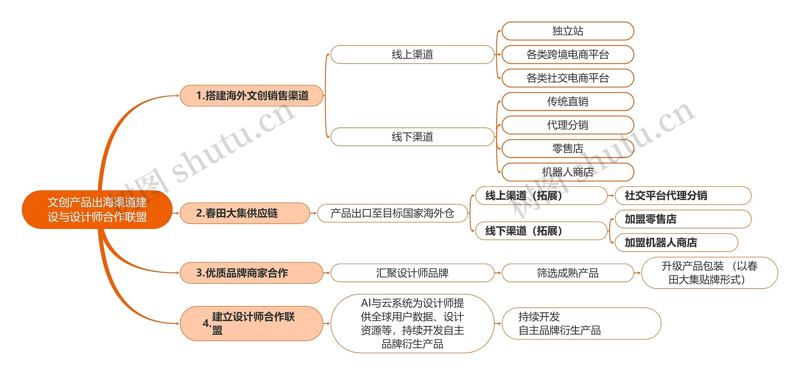 文创产品出海渠道建设与设计师合作联盟