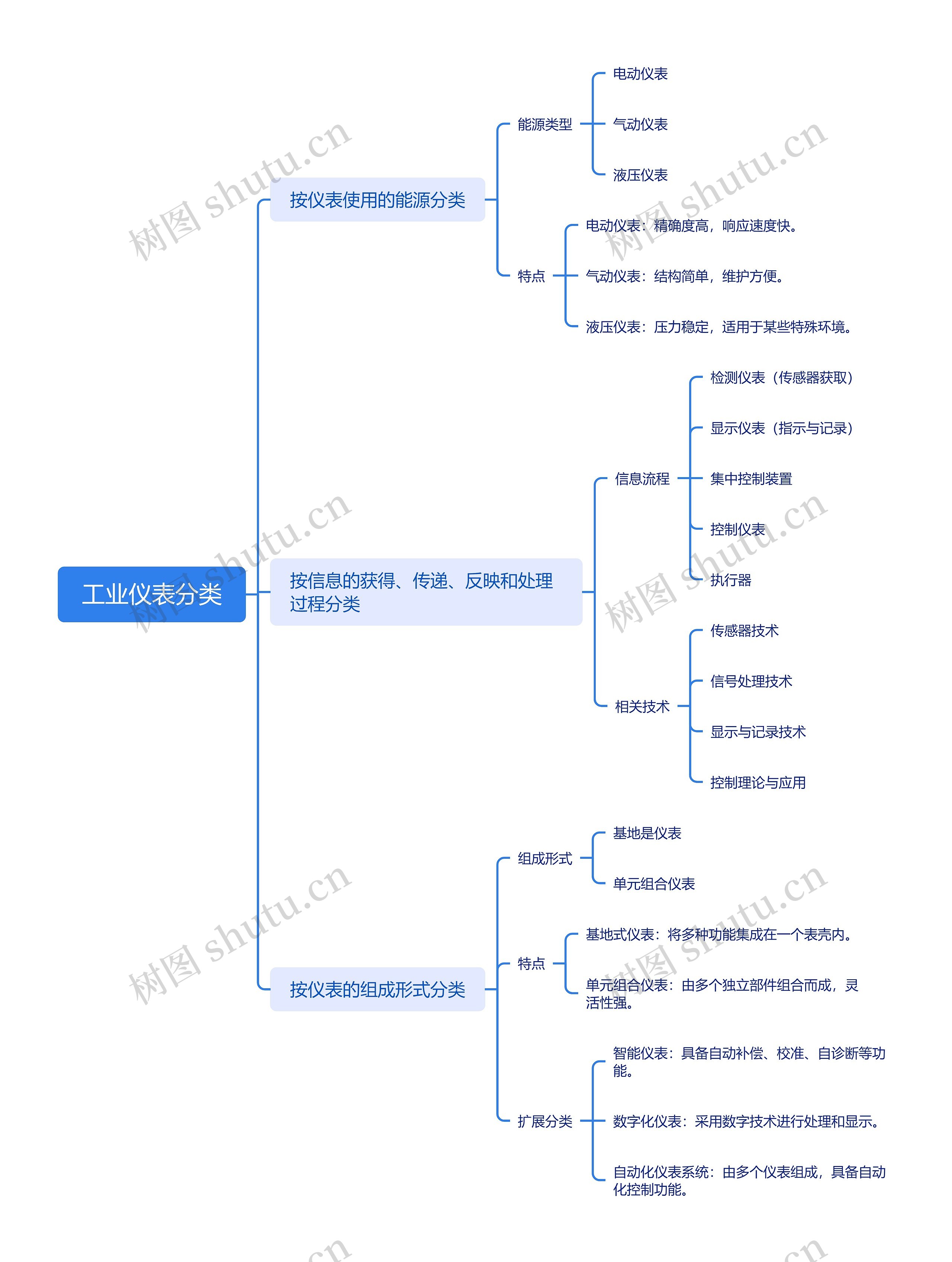 工业仪表分类思维导图