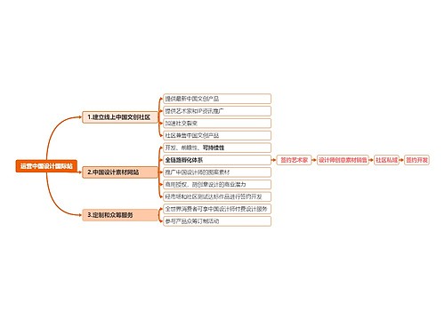 运营中国设计国际站思维导图