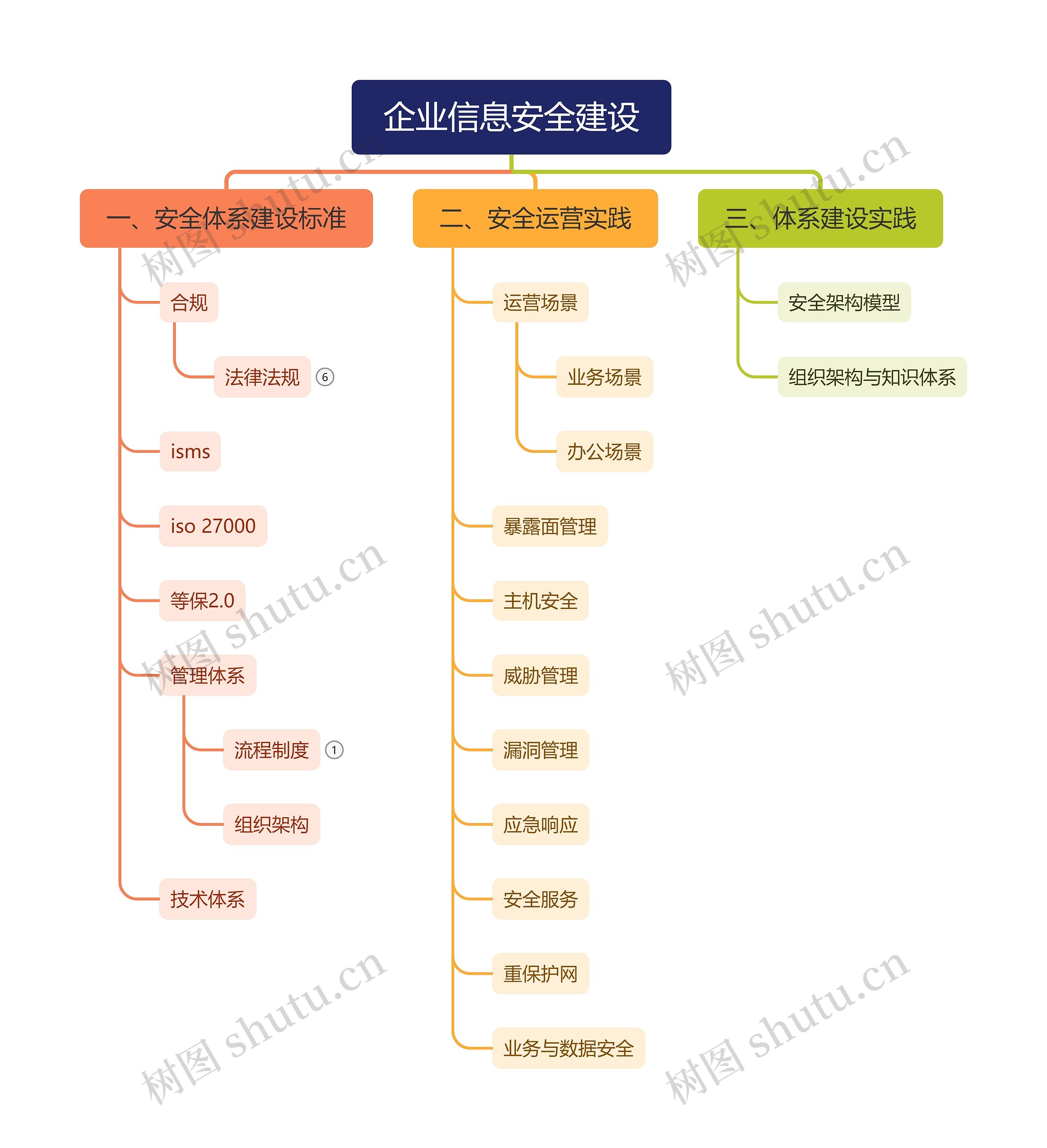 企业信息安全建设思维导图