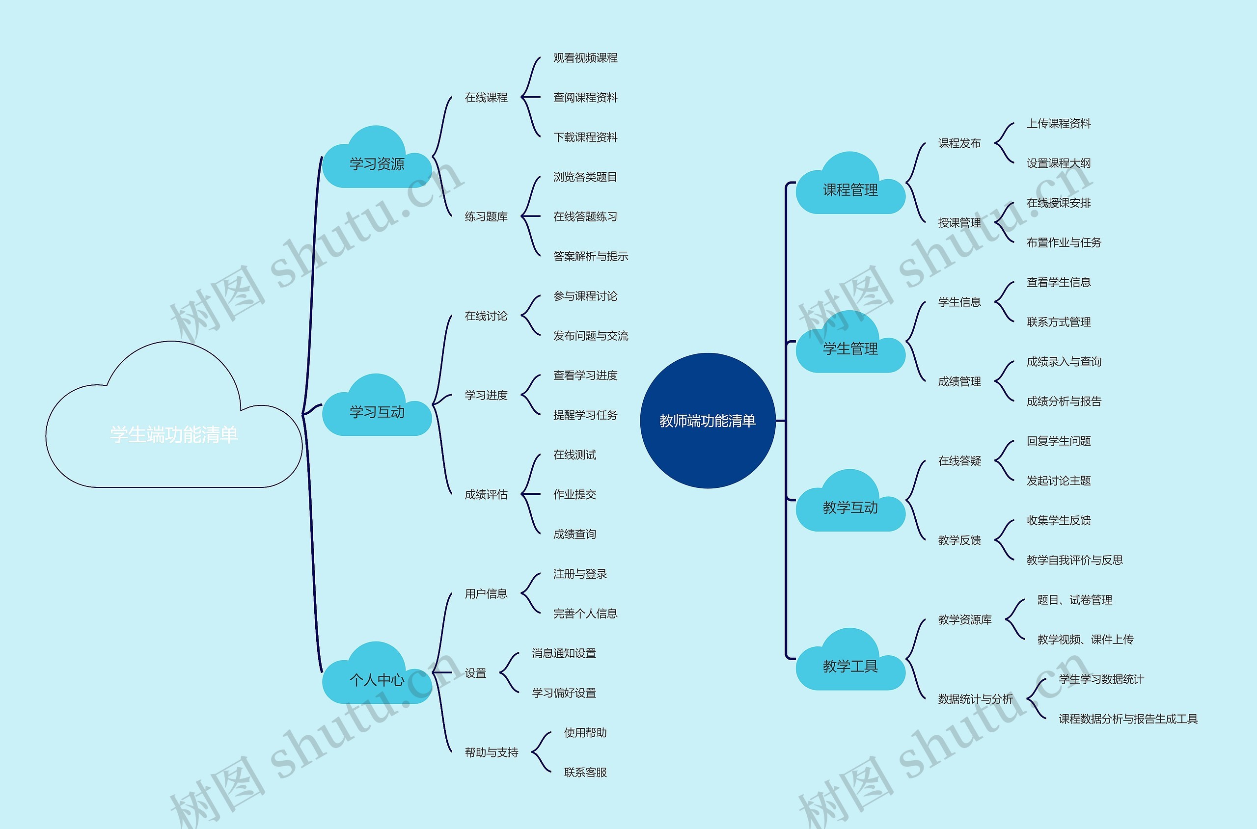 学生端功能清单思维导图高清图 学生端功能清单思维导图