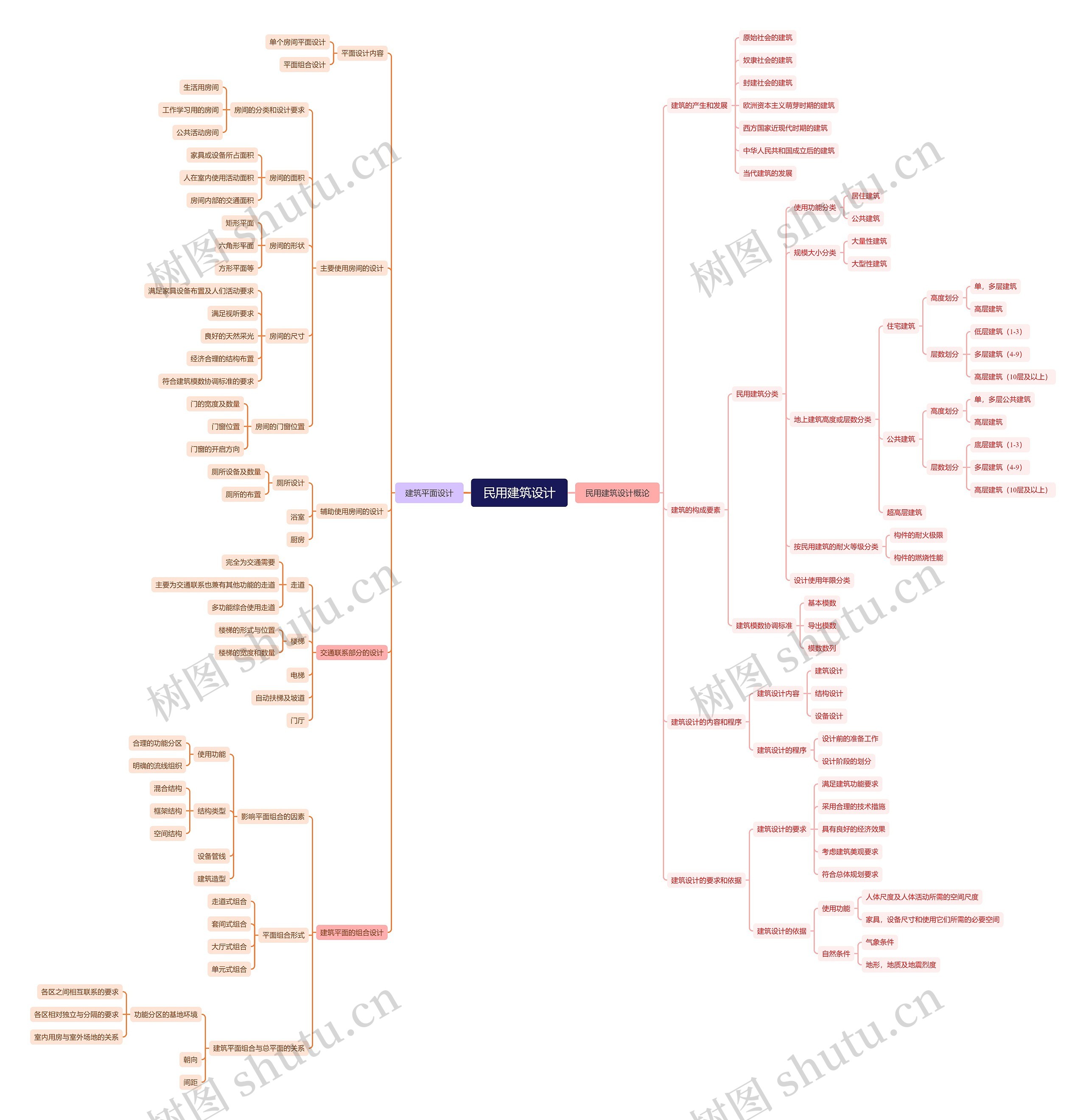 民用建筑设计思维导图高清图 民用建筑设计思维导图