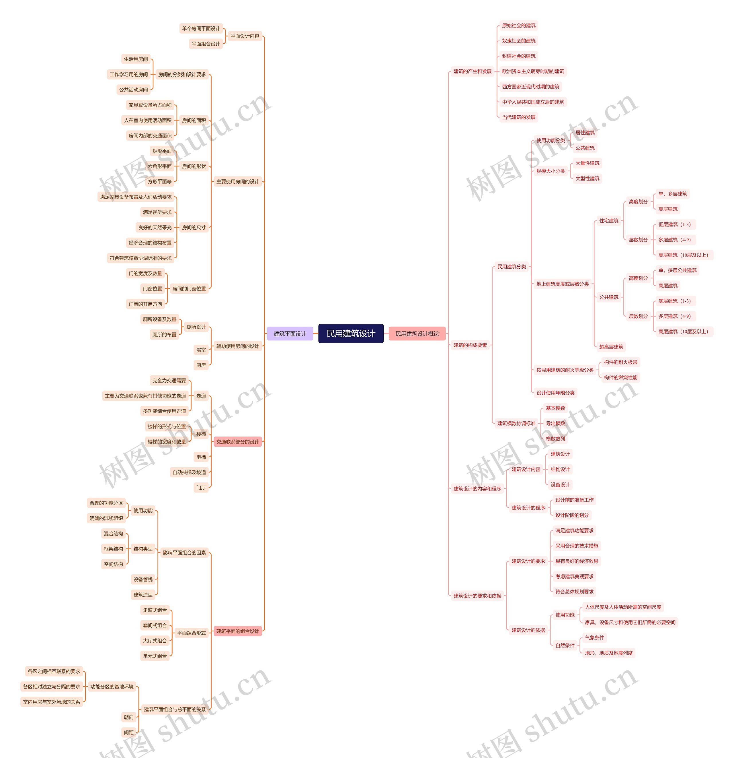 民用建筑设计思维导图