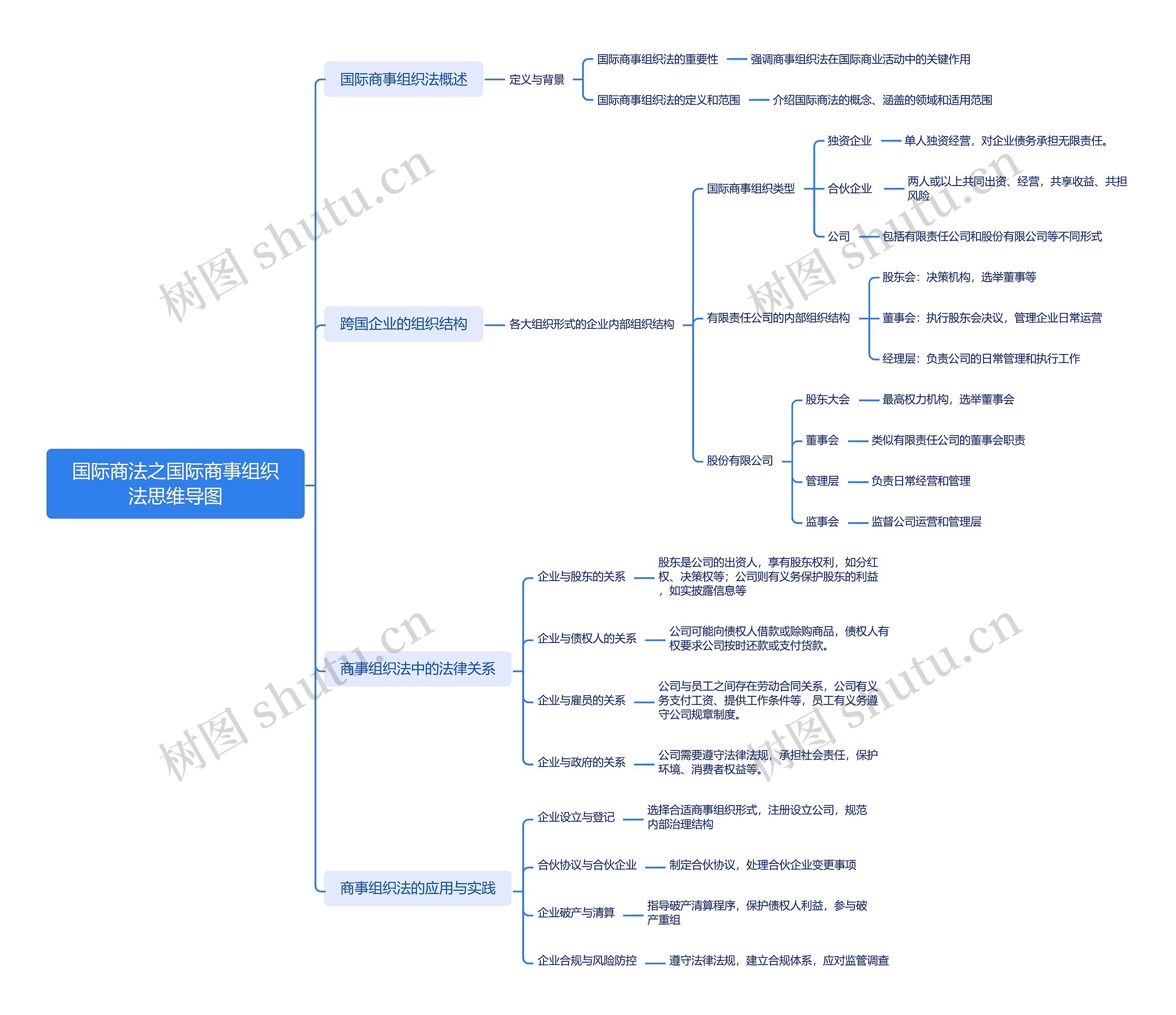 国际商法之国际商事组织法思维导图