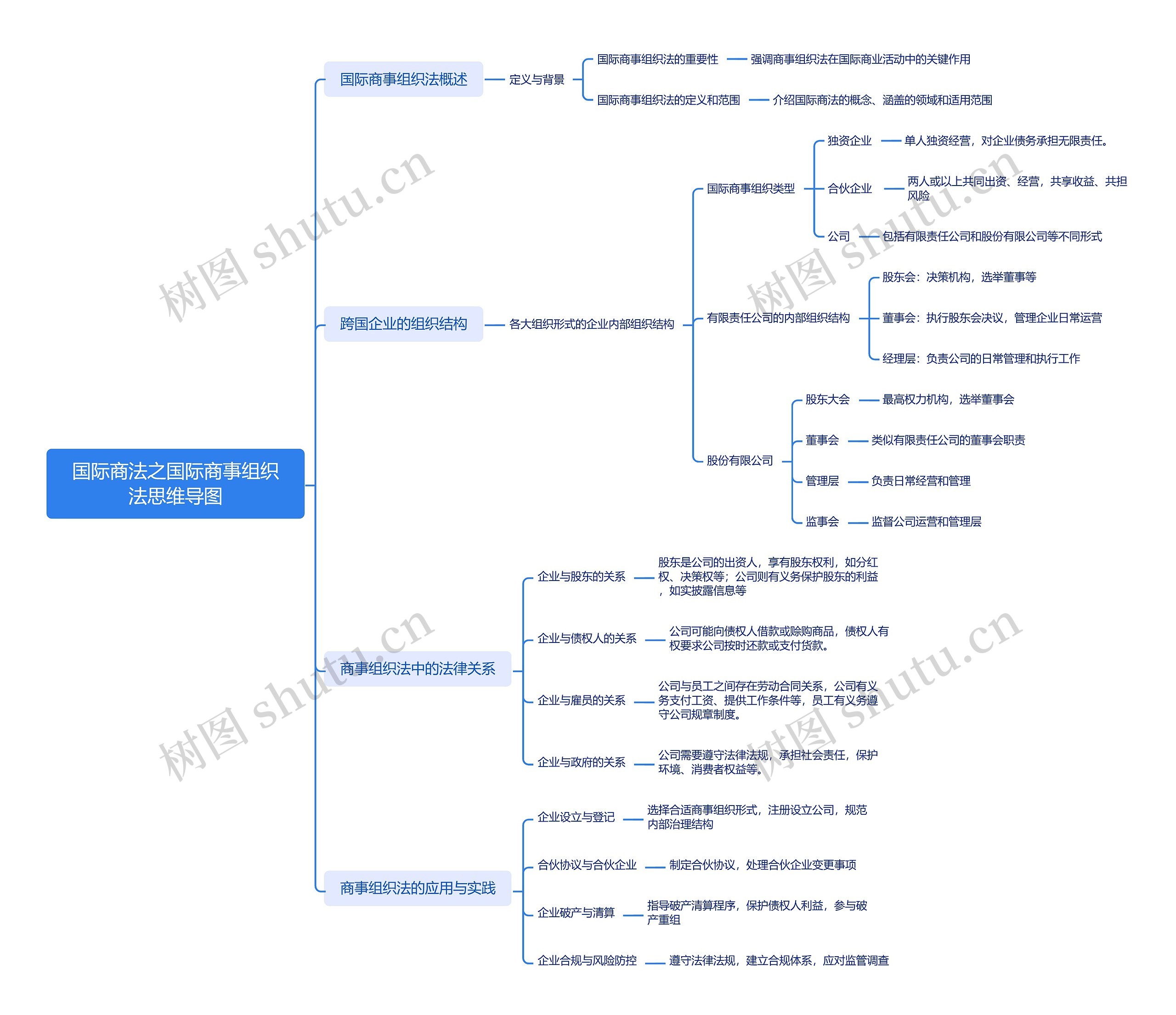 国际商法之国际商事组织法思维导图高清图 国际商法之国际商事组织法思维导图