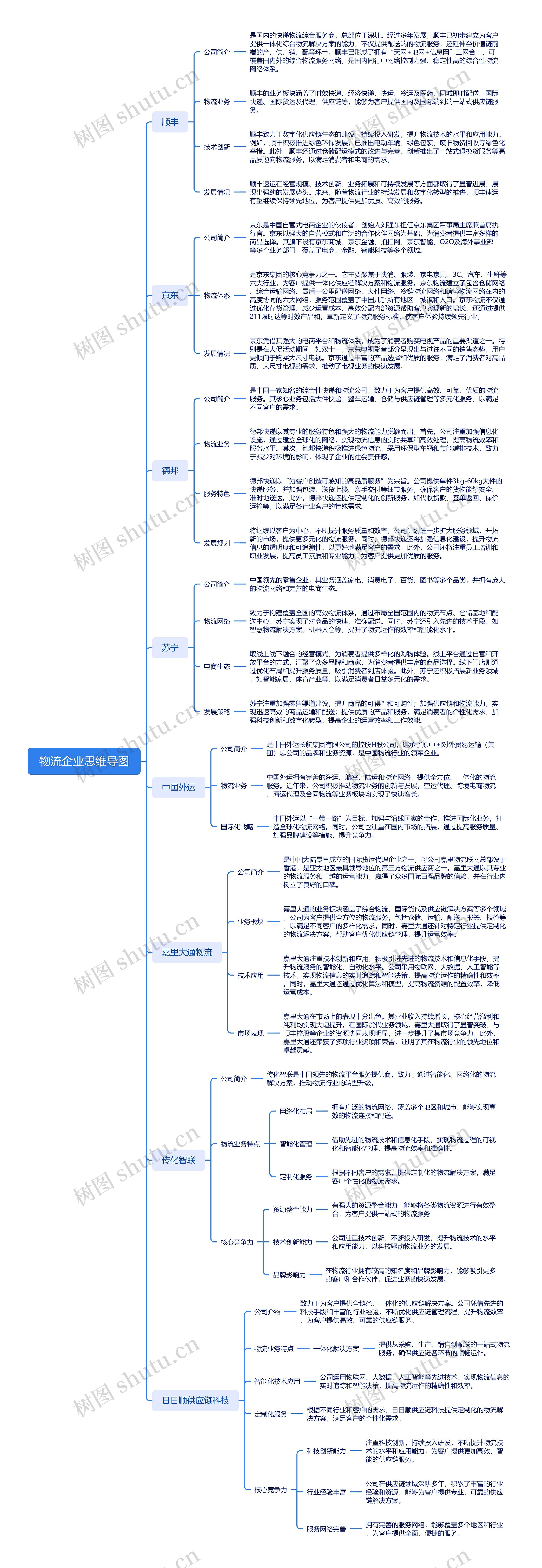 物流企业思维导图