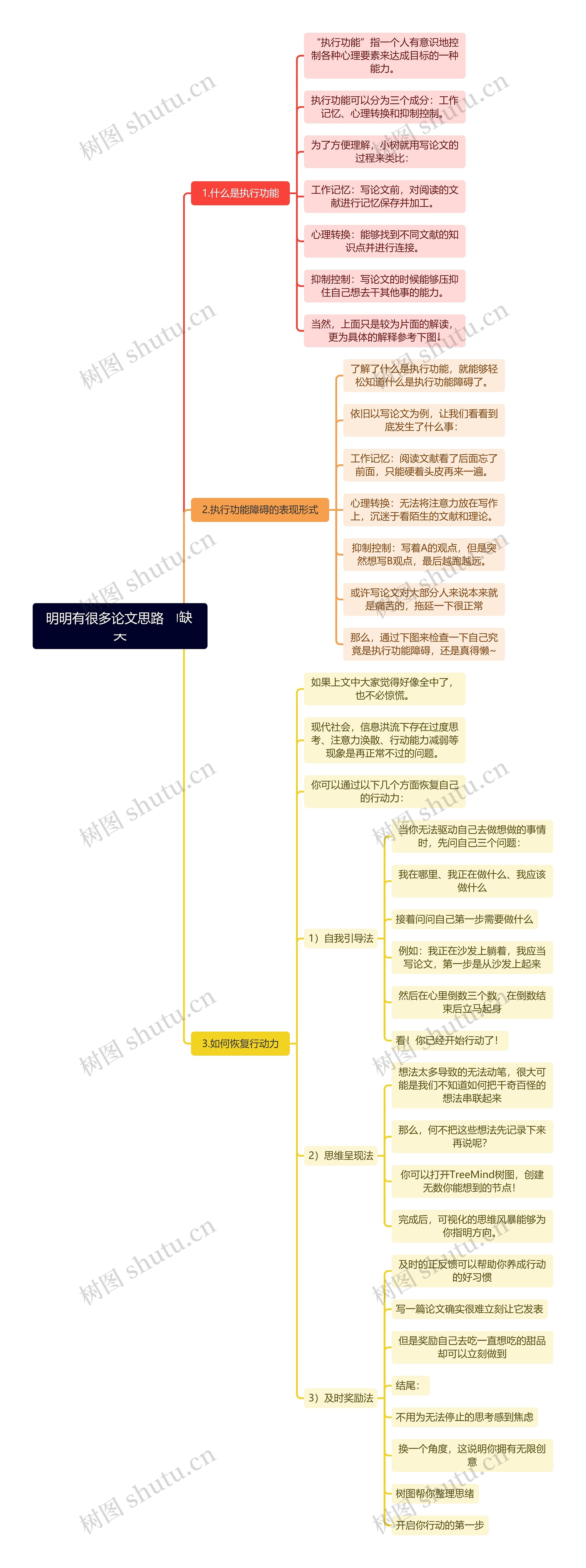 执行功能缺失思维导图