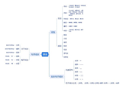 语法讲解思维脑图思维导图