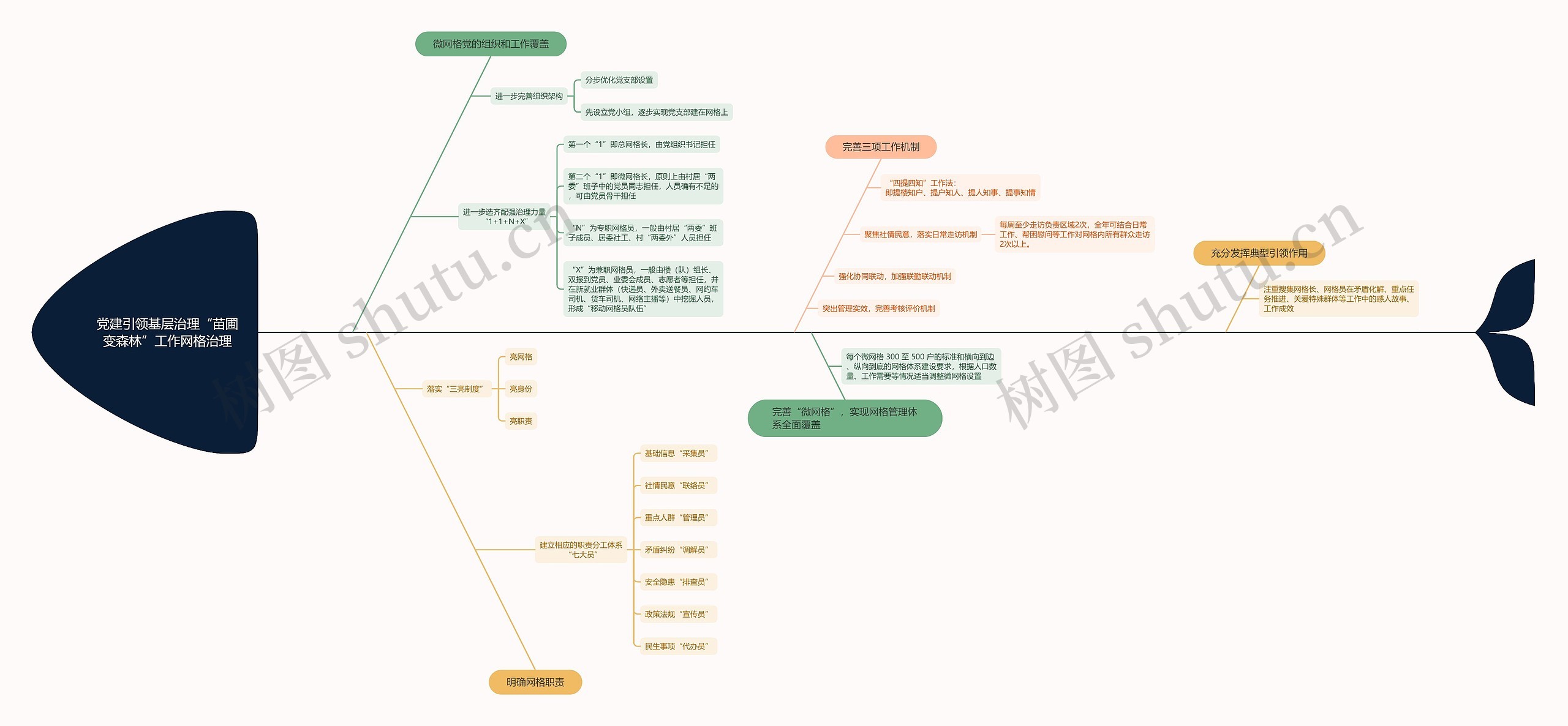 党建引领基层治理“苗圃变森林”工作网格治理思维导图