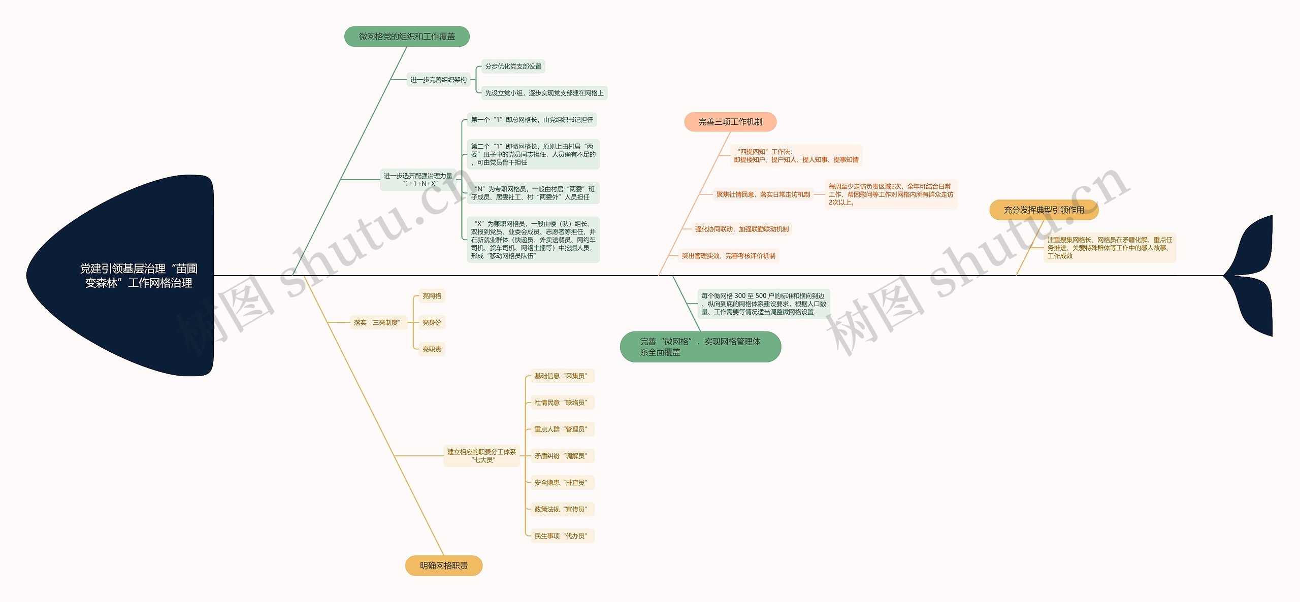 党建引领基层治理“苗圃变森林”工作网格治理思维导图高清图 党建引领基层治理“苗圃变森林”工作网格治理思维导图