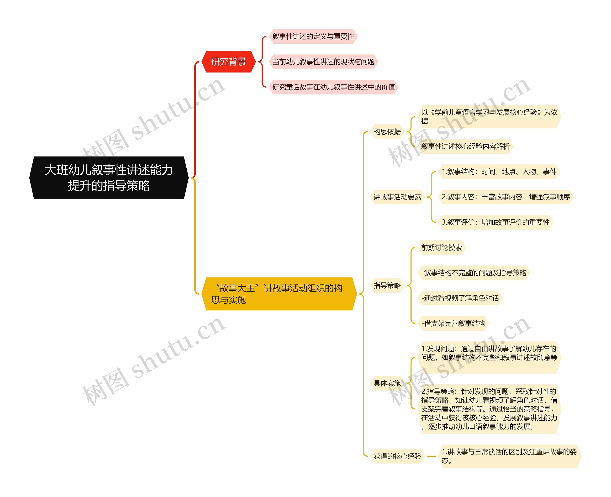 大班幼儿叙事性讲述能力提升的指导策略思维导图高清图 大班幼儿叙事性讲述能力提升的指导策略思维导图