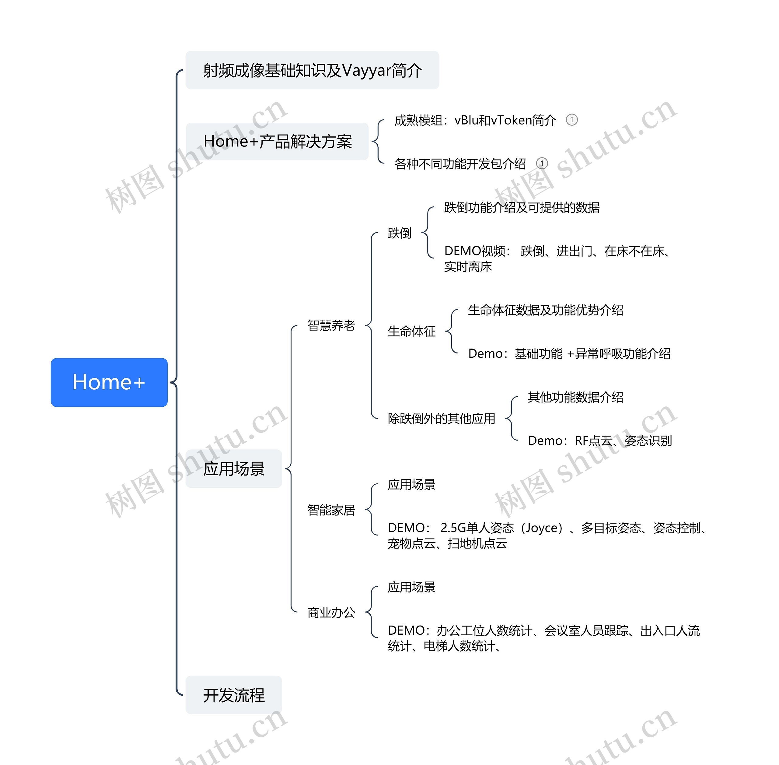 Home+产品介绍思维脑图