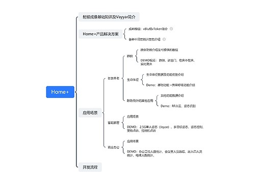 Home+产品介绍思维脑图思维导图