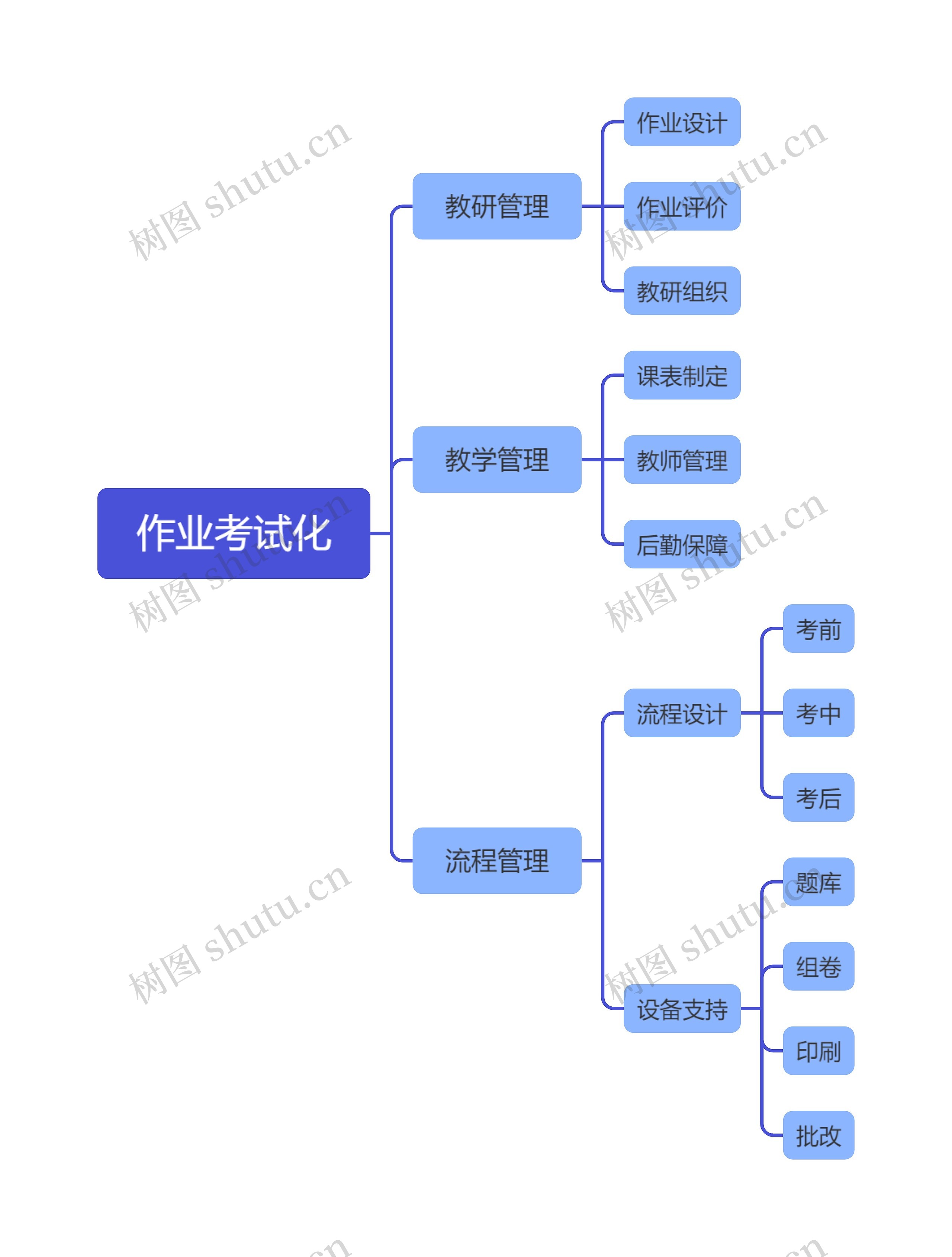 作业考试化