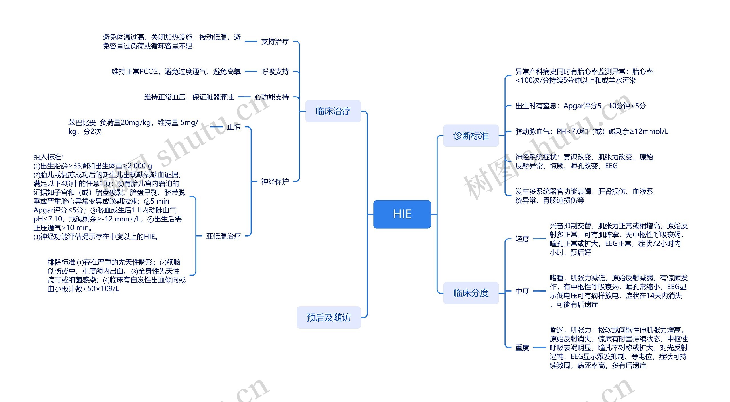 缺血缺氧性脑病思维导图高清图 缺血缺氧性脑病思维导图