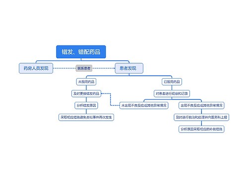 错发、错配药品思维导图