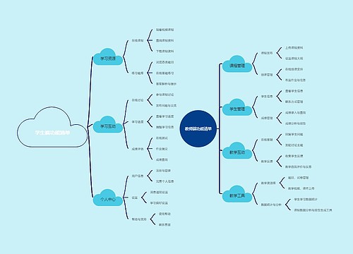 学生端功能清单思维导图