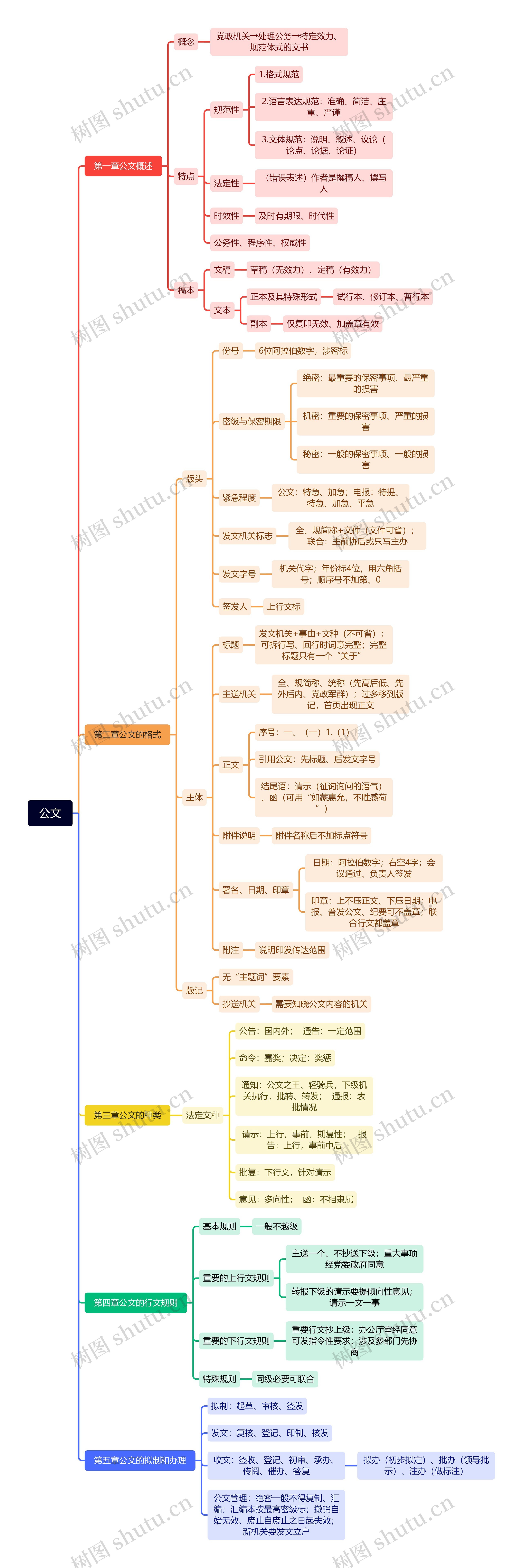 公文介绍思维脑图