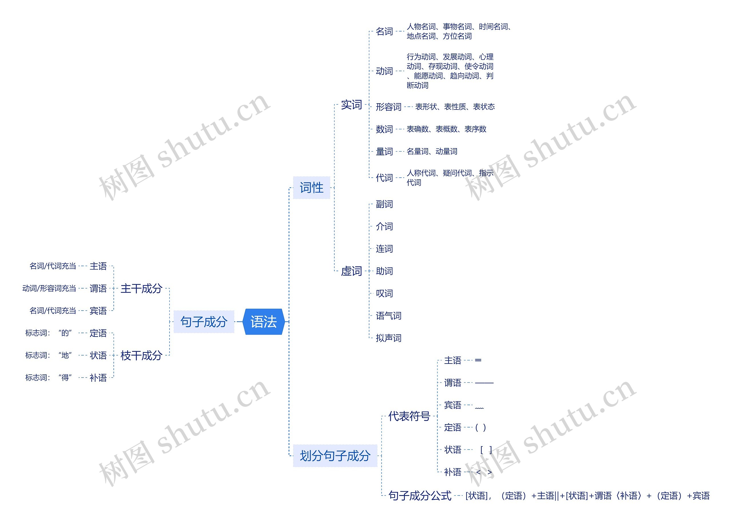 语法讲解思维脑图