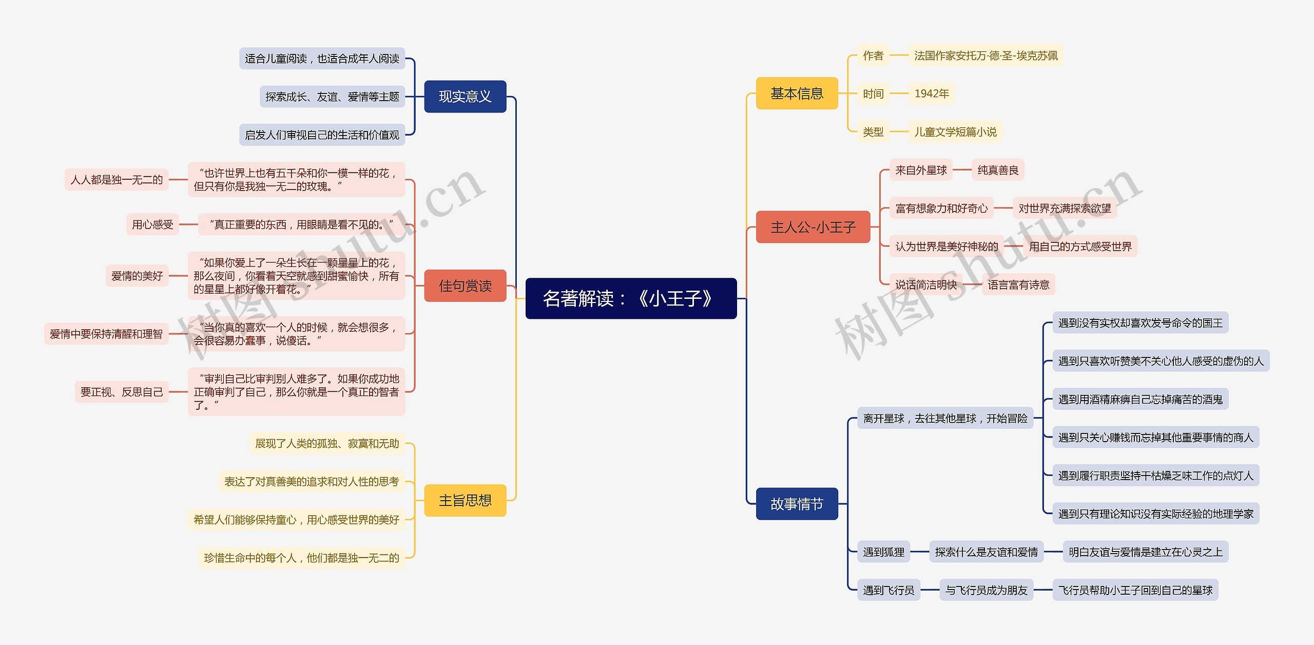 名著解读：《小王子》思维导图