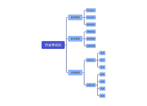 作业考试化思维导图