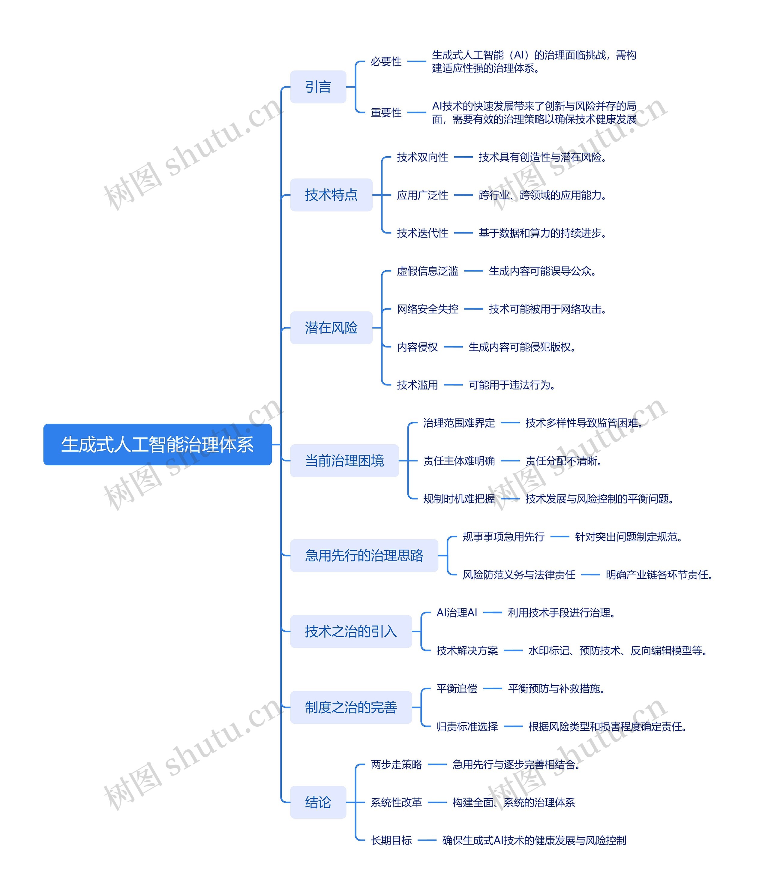 生成式人工智能治理体系思维导图