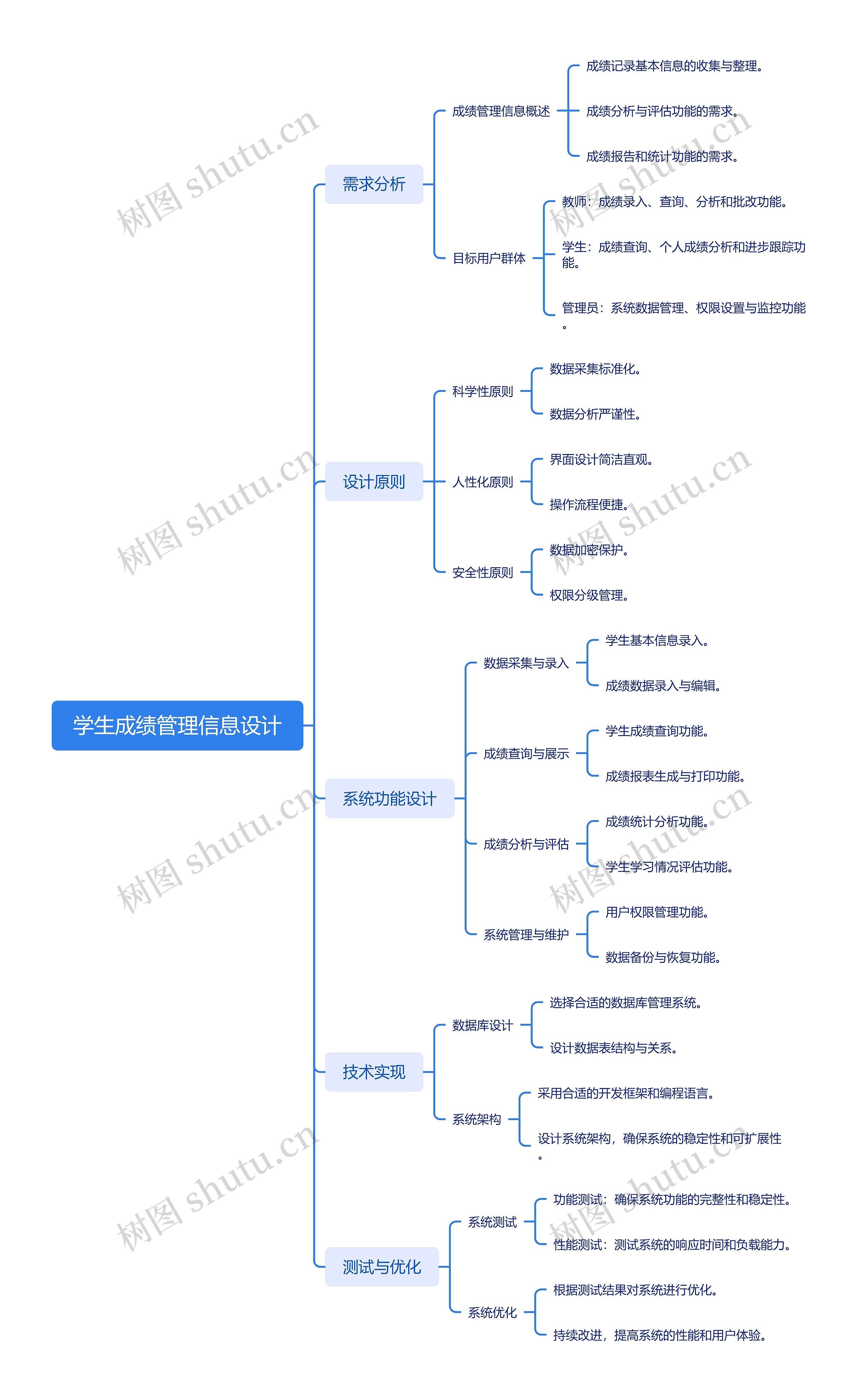 学生成绩管理信息设计思维导图