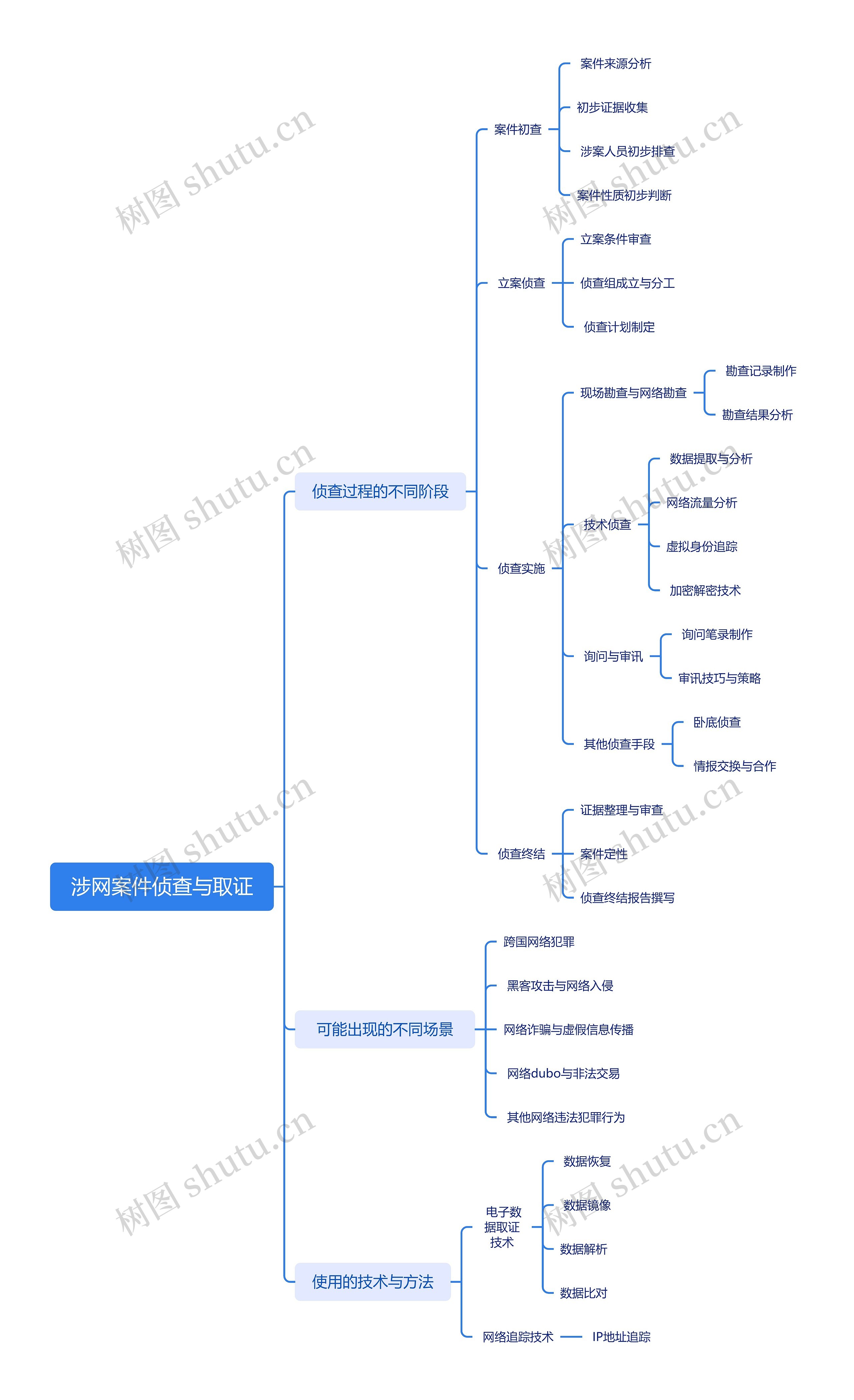 涉网案件侦查与取证思维导图