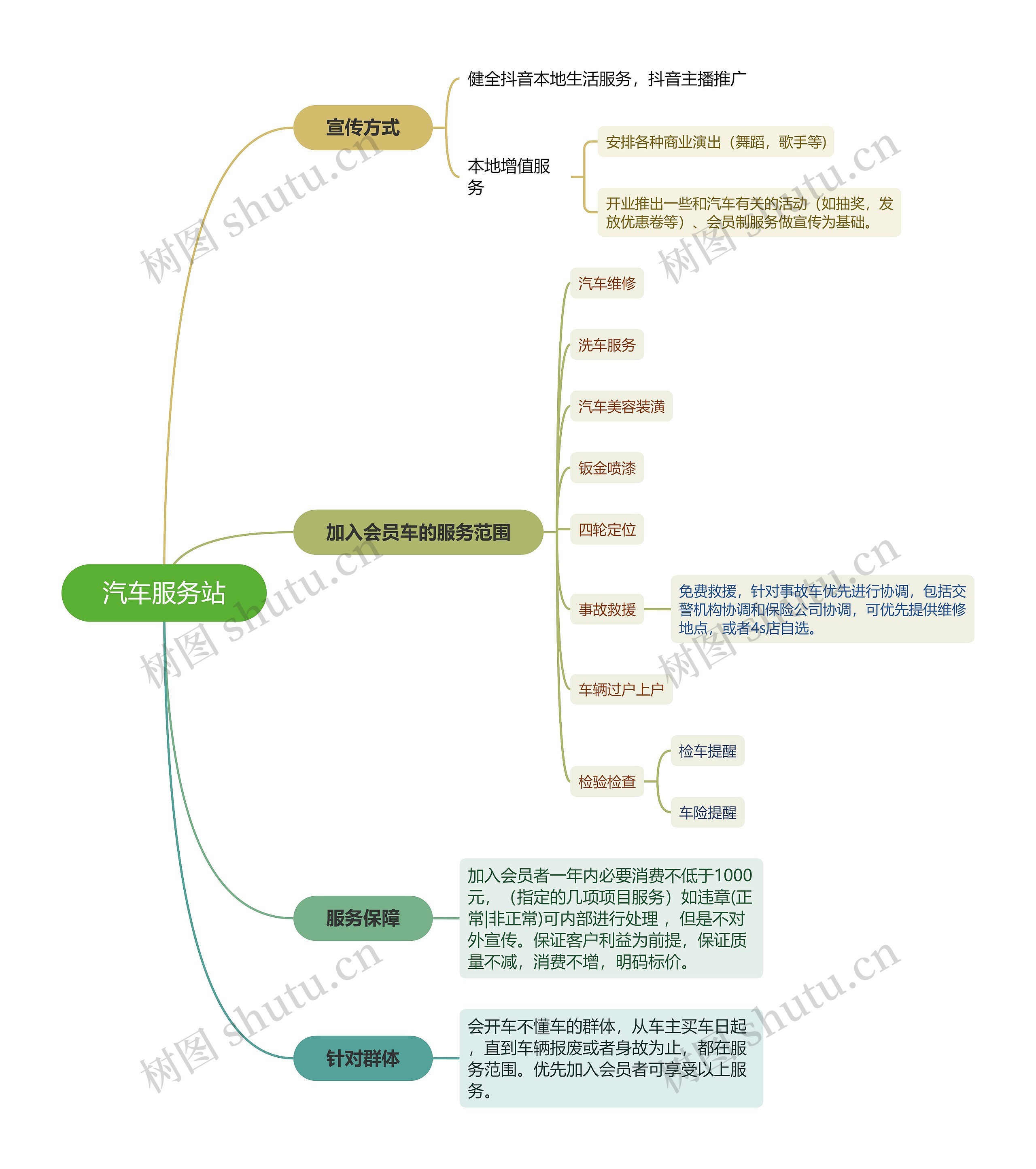 汽车服务站思维导图