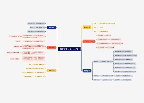 名著解读：《小王子》思维导图
