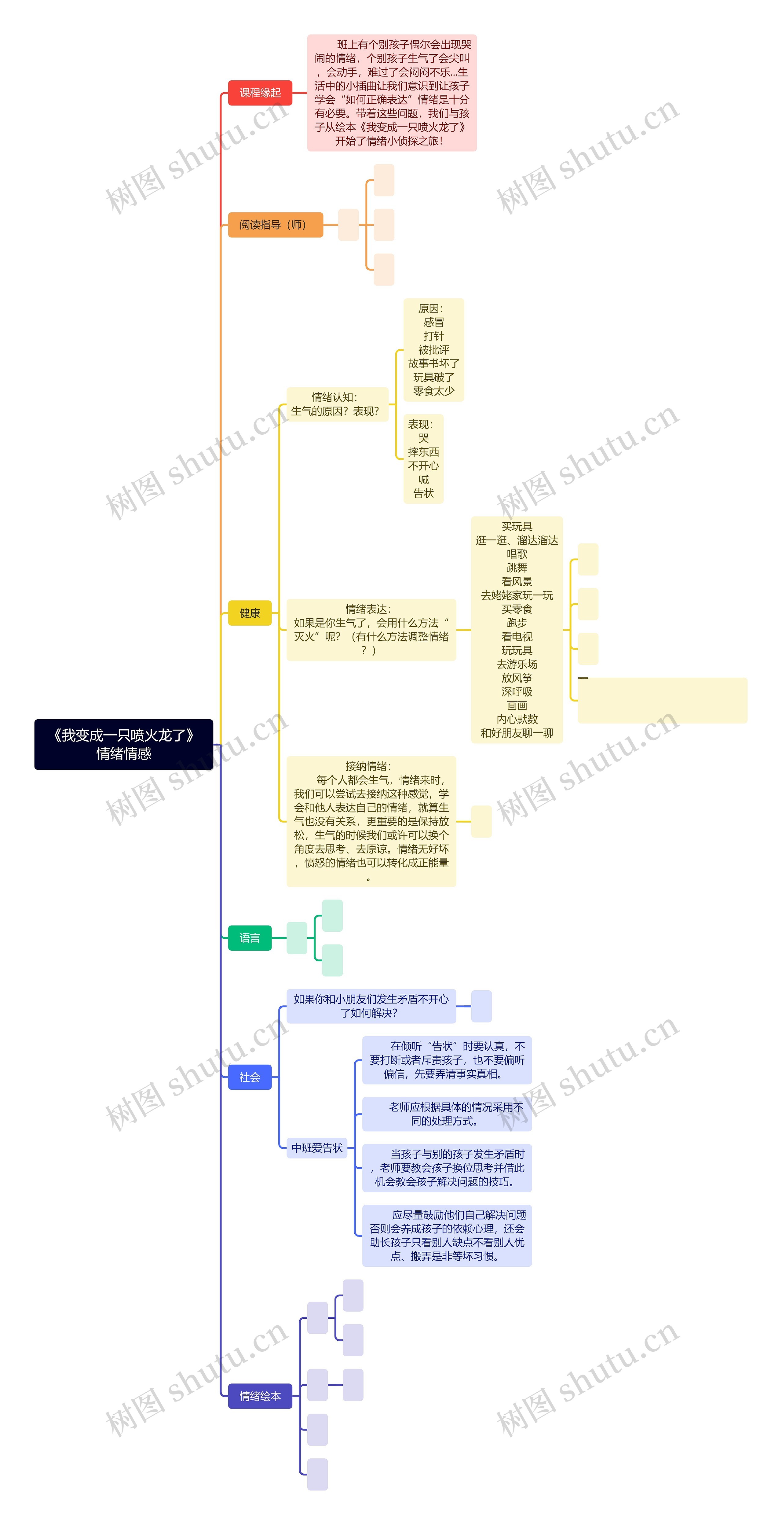 《我变成一只喷火龙了》
情绪情感思维导图