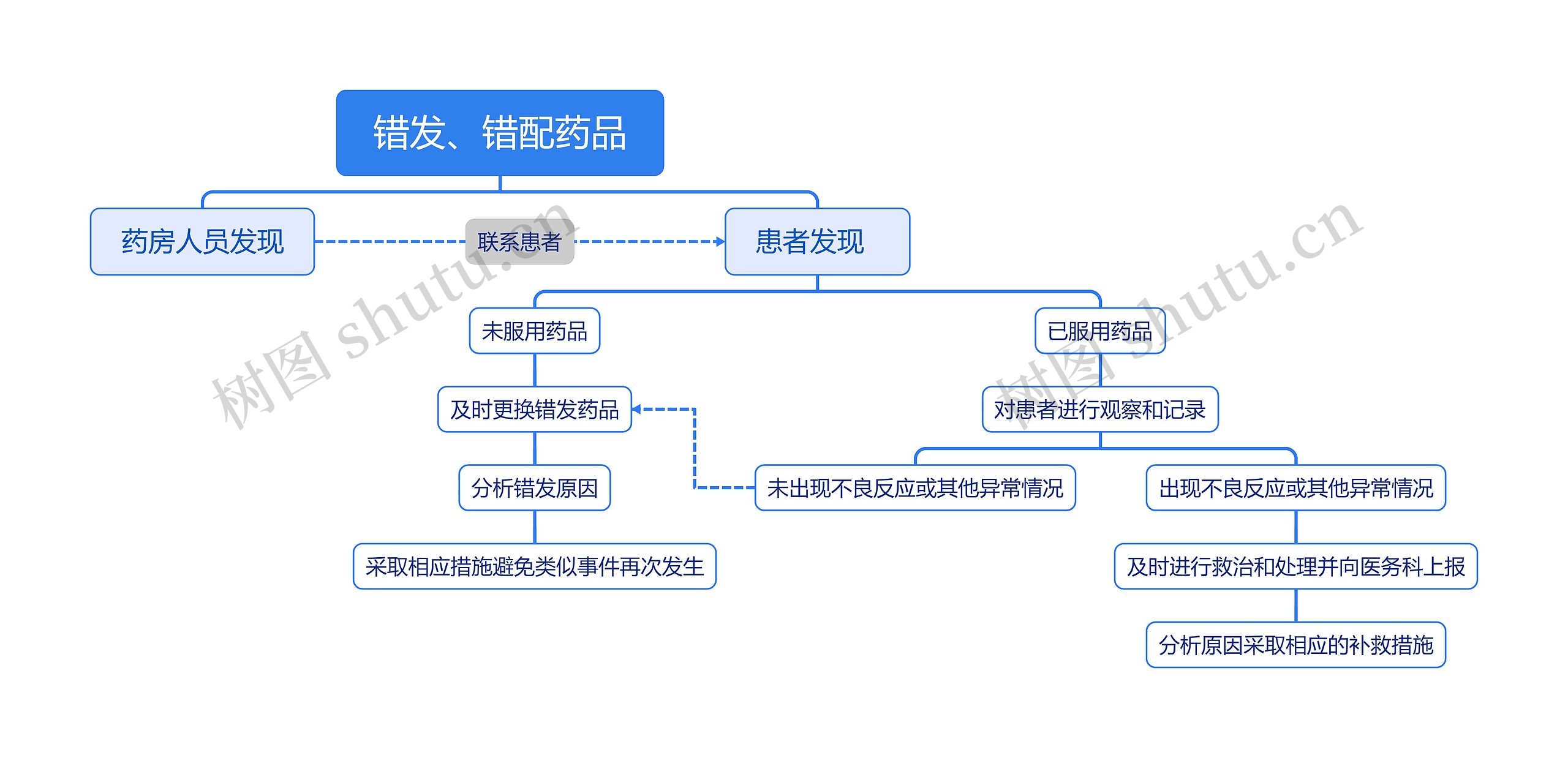 错发、错配药品思维导图