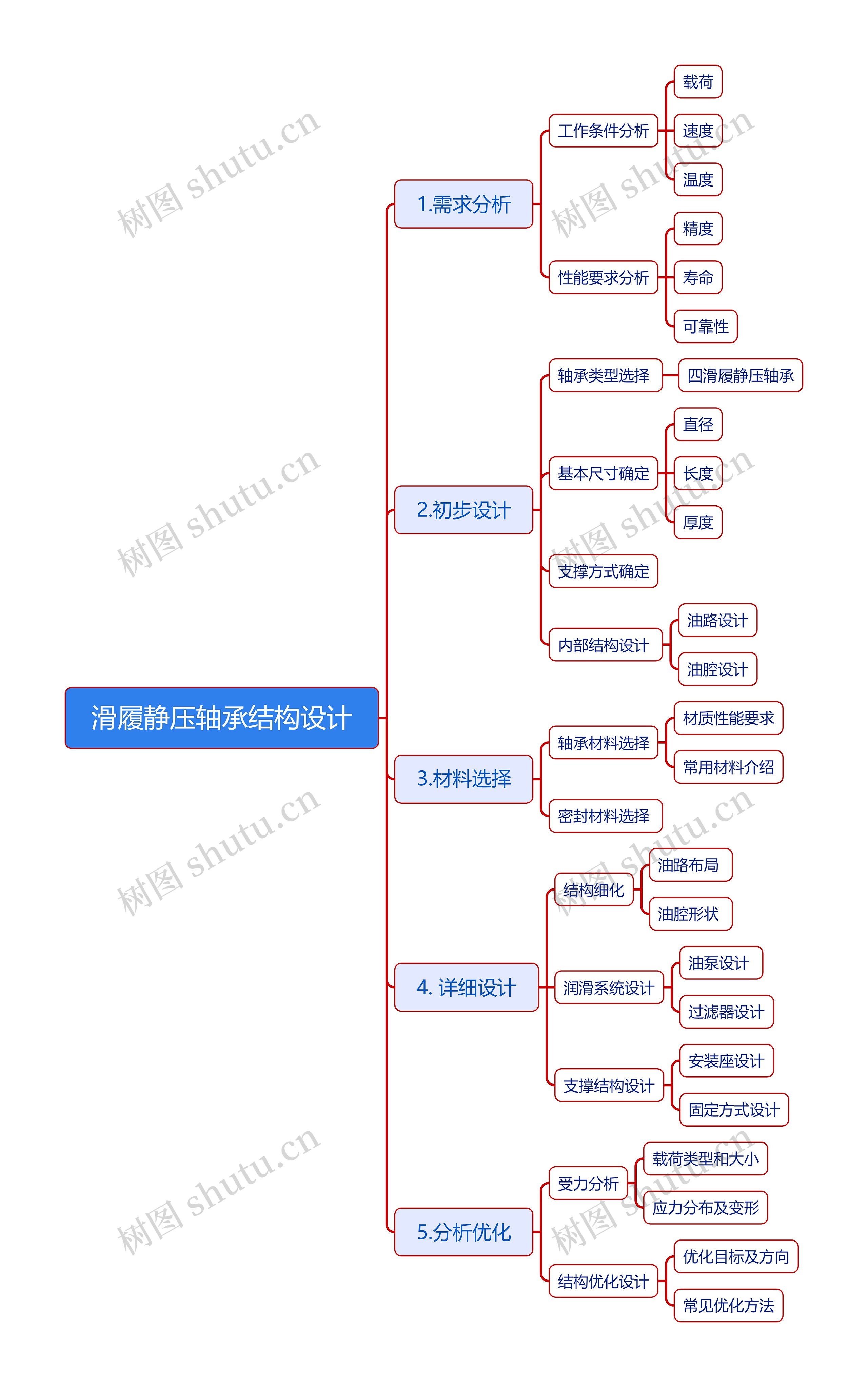 滑履静压轴承结构设计思维导图