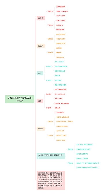行业竞争思维导图模板-TreeMind树图