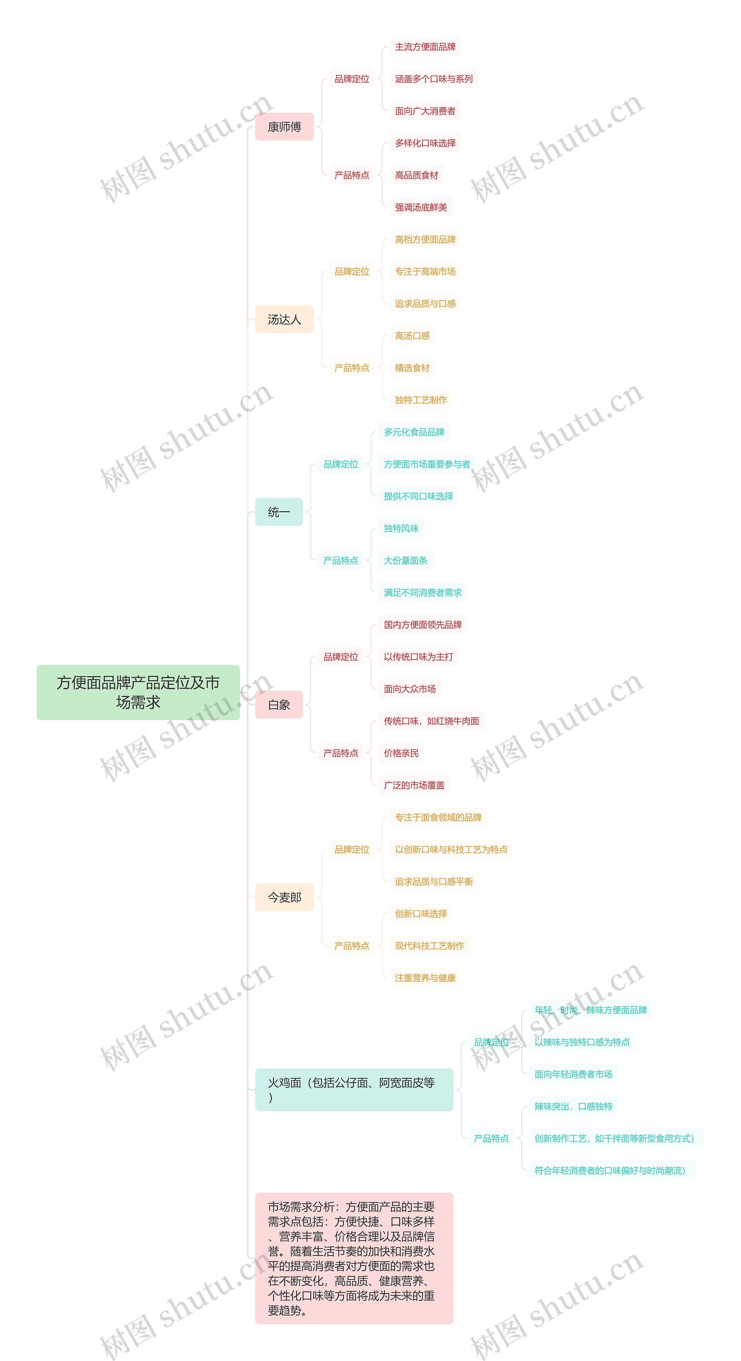 方便面品牌产品定位及市场需求思维导图