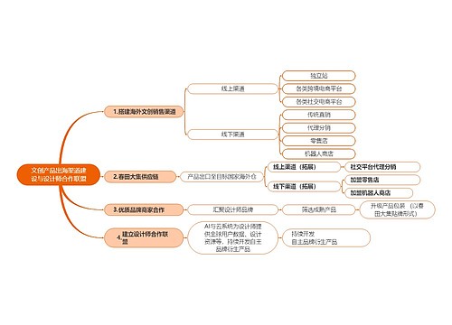 文创产品出海渠道建设与设计师合作联盟思维导图