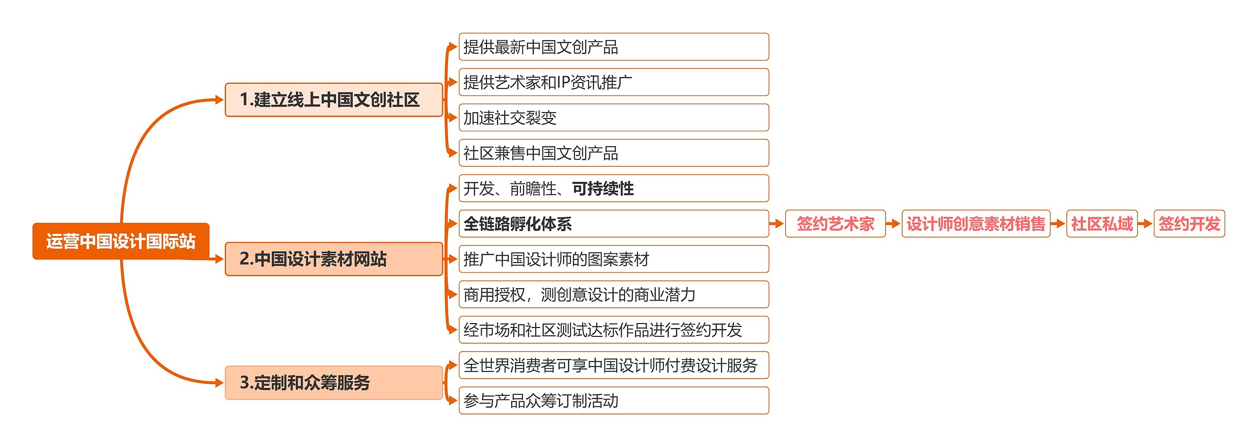 运营中国设计国际站思维导图